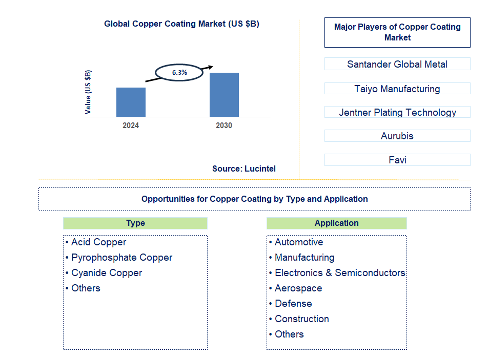 Copper Coating Trends and Forecast